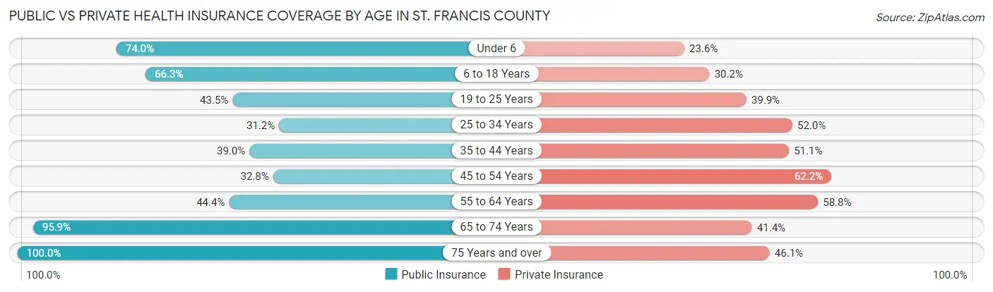 Public vs Private Health Insurance Coverage by Age in St. Francis County