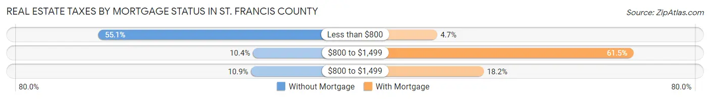 Real Estate Taxes by Mortgage Status in St. Francis County