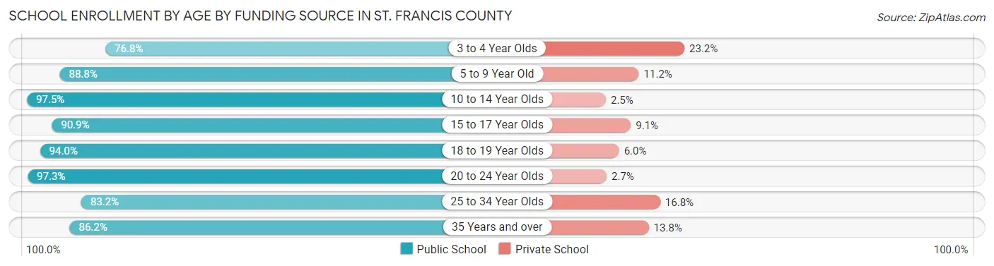 School Enrollment by Age by Funding Source in St. Francis County
