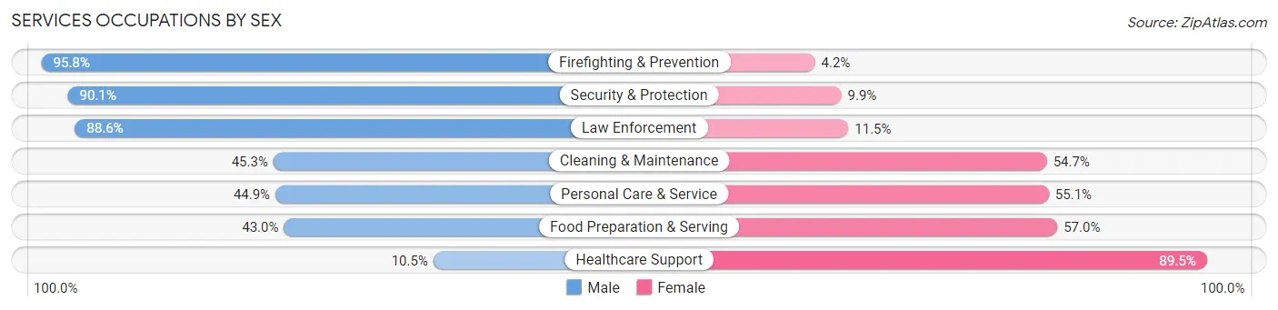 Services Occupations by Sex in St. Francis County