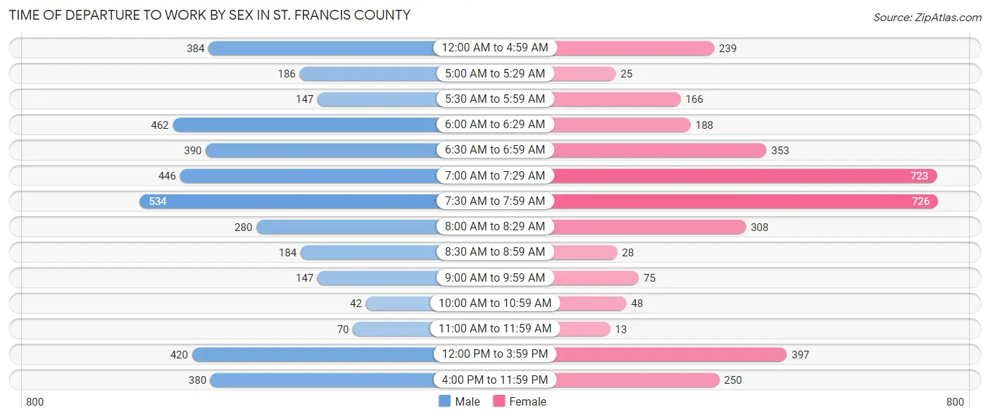 Time of Departure to Work by Sex in St. Francis County