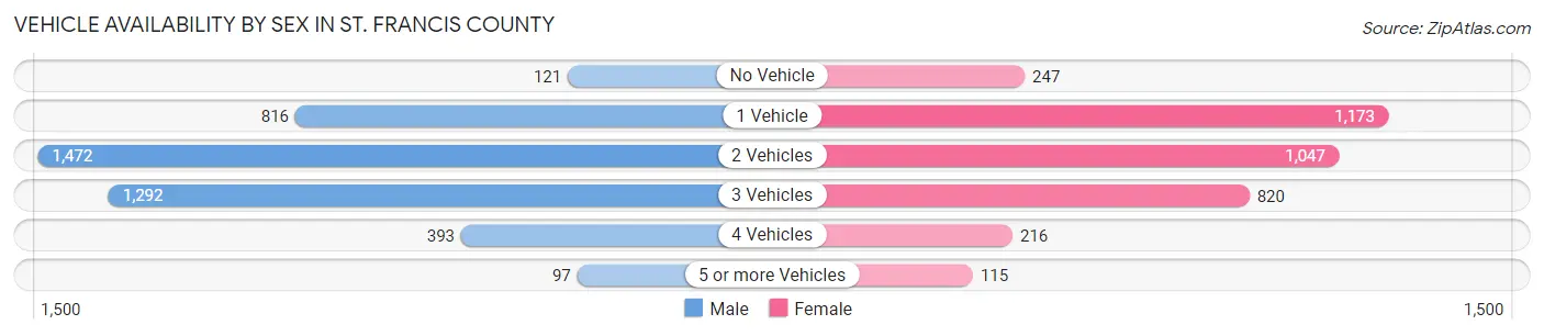 Vehicle Availability by Sex in St. Francis County