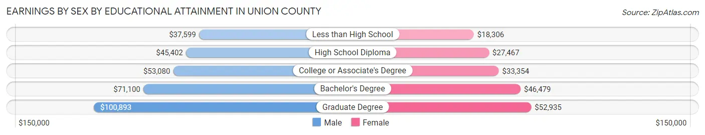 Earnings by Sex by Educational Attainment in Union County