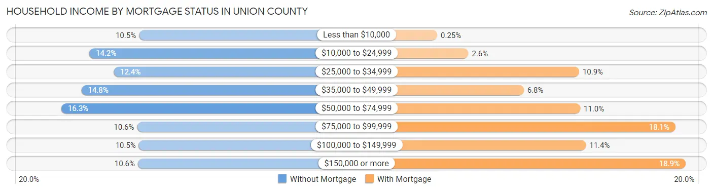 Household Income by Mortgage Status in Union County