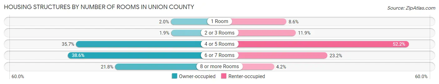 Housing Structures by Number of Rooms in Union County