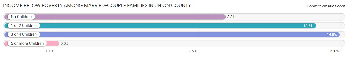 Income Below Poverty Among Married-Couple Families in Union County