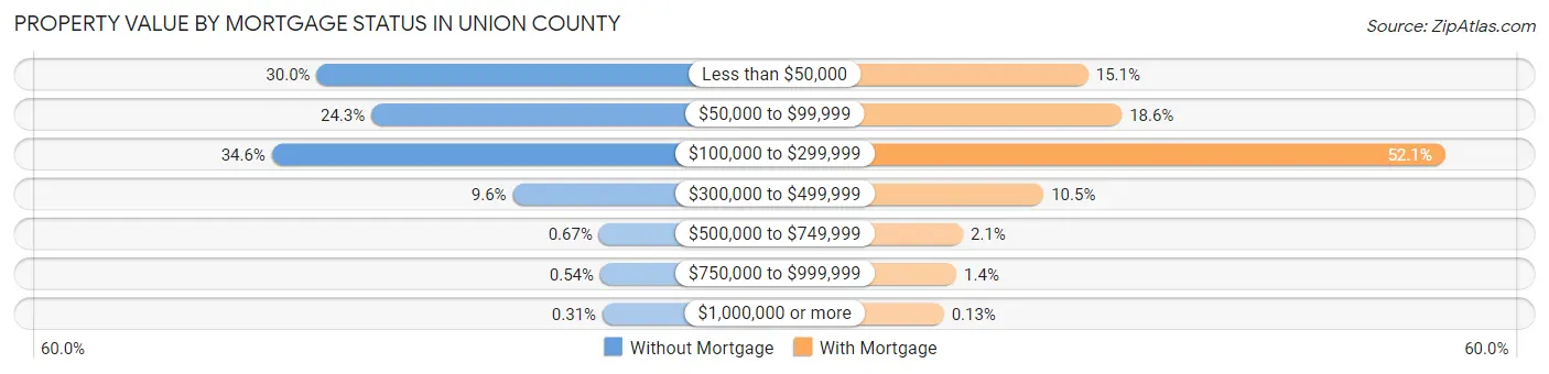 Property Value by Mortgage Status in Union County
