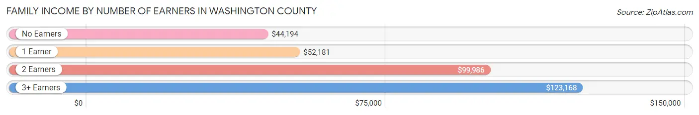 Family Income by Number of Earners in Washington County