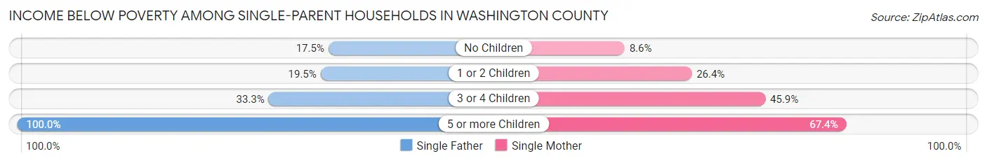 Income Below Poverty Among Single-Parent Households in Washington County