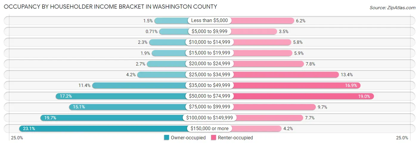 Occupancy by Householder Income Bracket in Washington County