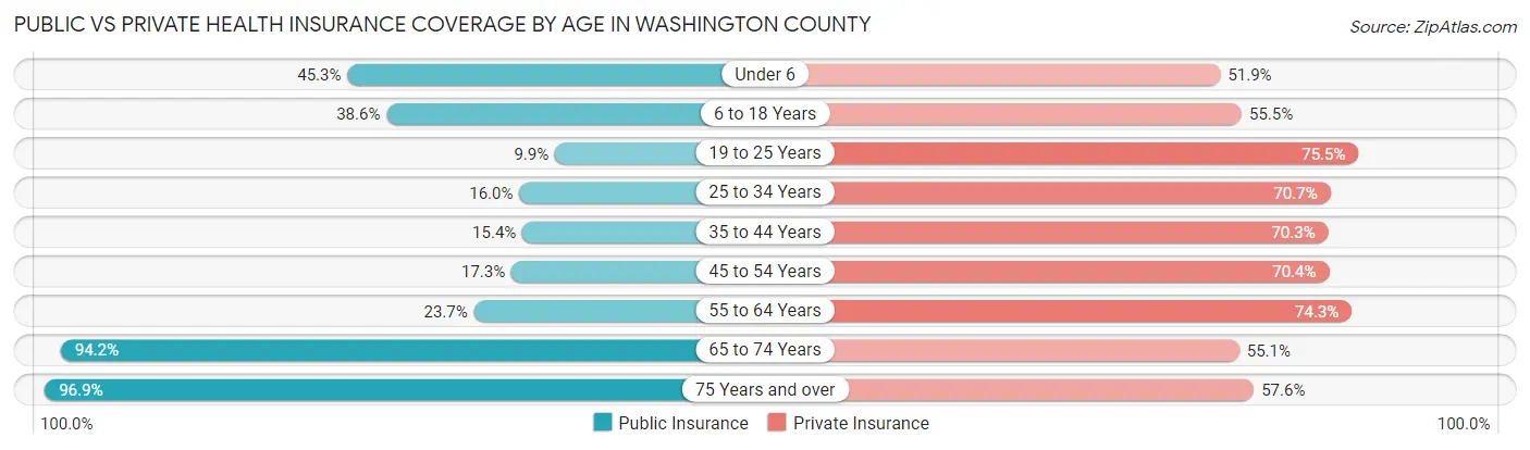 Public vs Private Health Insurance Coverage by Age in Washington County