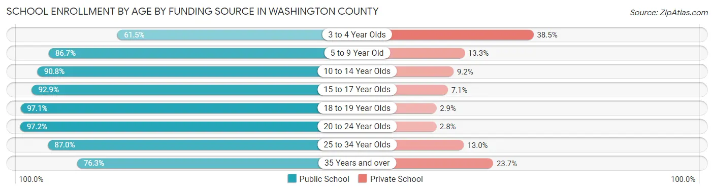 School Enrollment by Age by Funding Source in Washington County