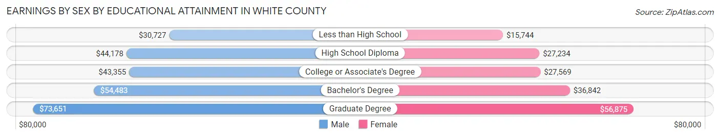 Earnings by Sex by Educational Attainment in White County