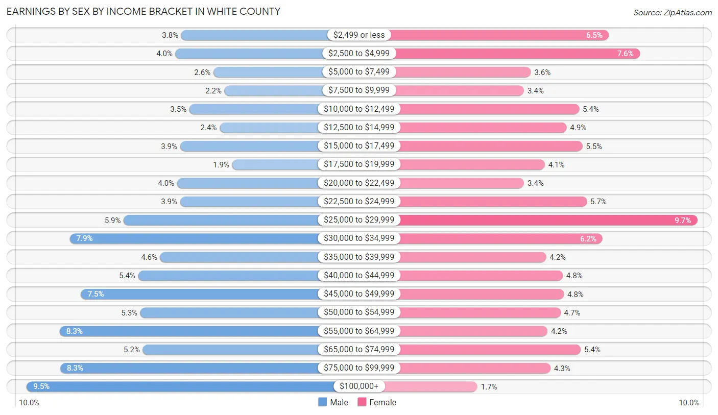 Earnings by Sex by Income Bracket in White County