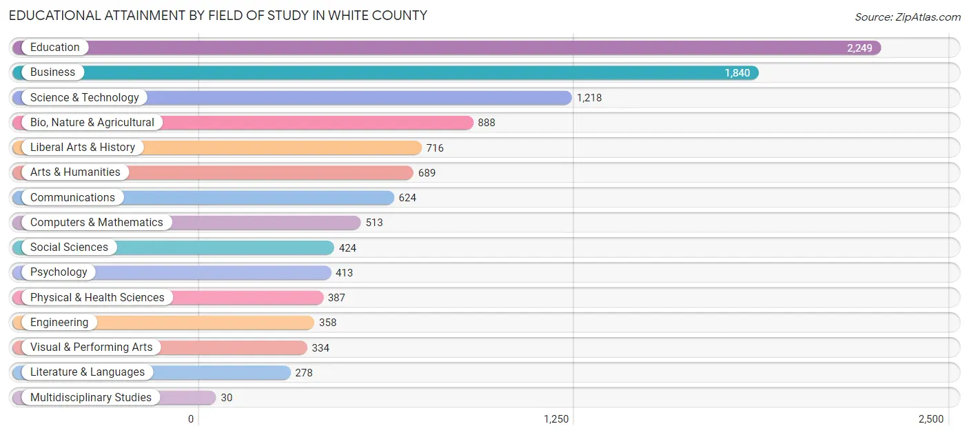 Educational Attainment by Field of Study in White County