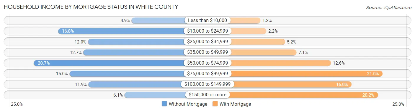 Household Income by Mortgage Status in White County