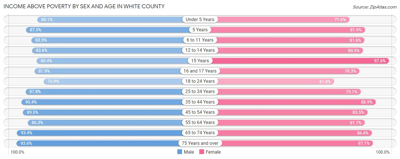 Income Above Poverty by Sex and Age in White County