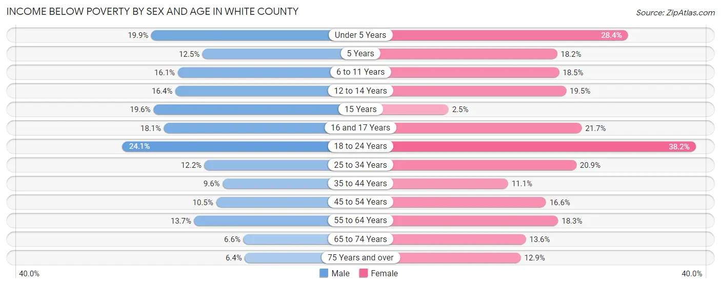 Income Below Poverty by Sex and Age in White County