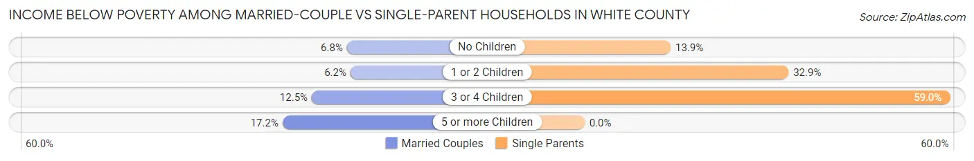 Income Below Poverty Among Married-Couple vs Single-Parent Households in White County