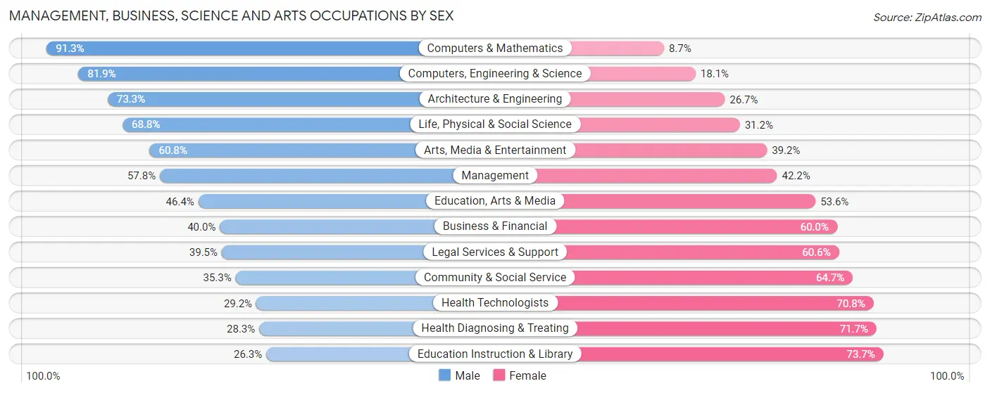 Management, Business, Science and Arts Occupations by Sex in White County