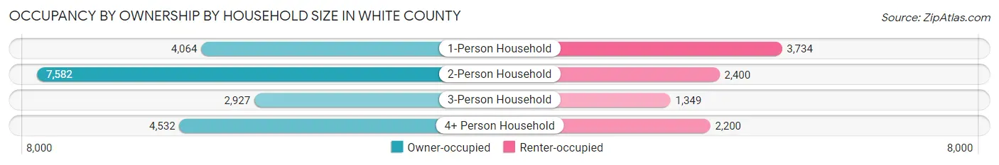 Occupancy by Ownership by Household Size in White County