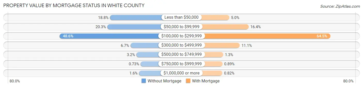 Property Value by Mortgage Status in White County
