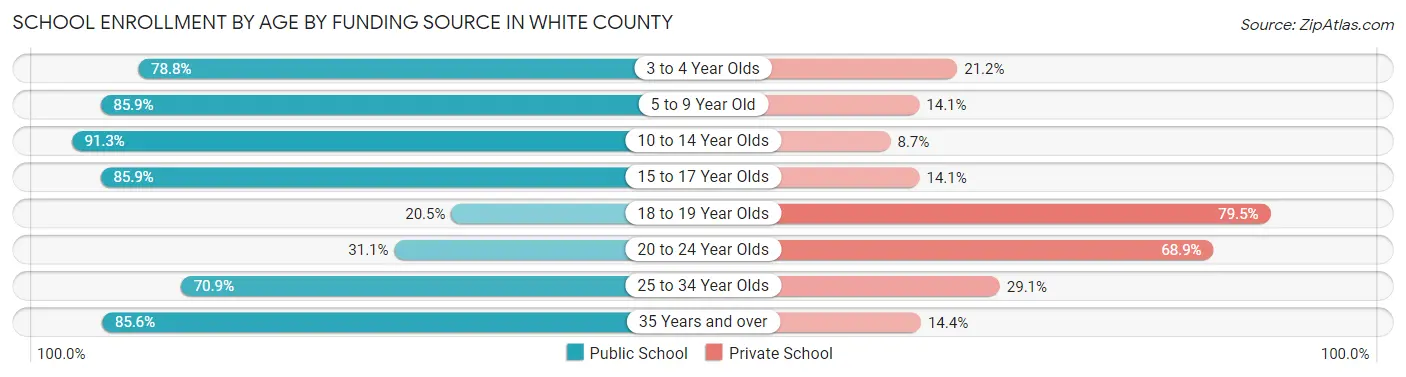 School Enrollment by Age by Funding Source in White County