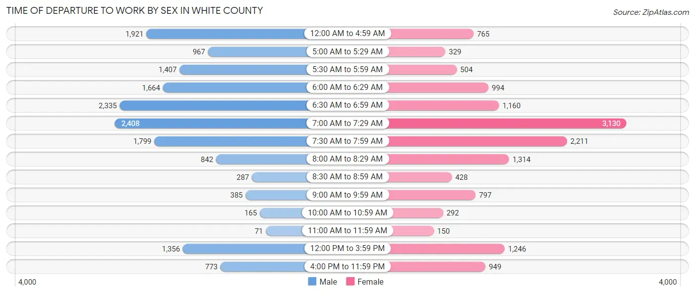 Time of Departure to Work by Sex in White County