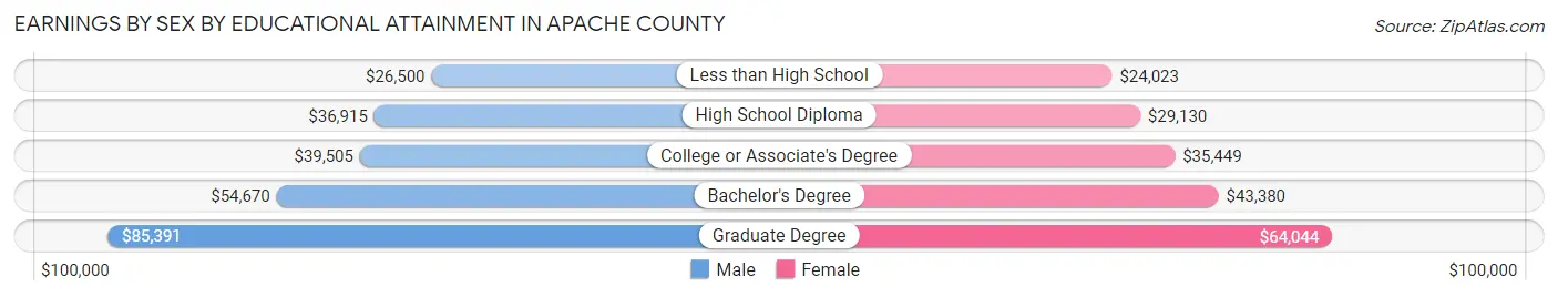 Earnings by Sex by Educational Attainment in Apache County