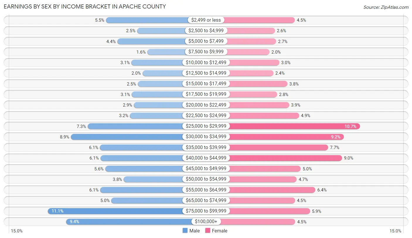Earnings by Sex by Income Bracket in Apache County