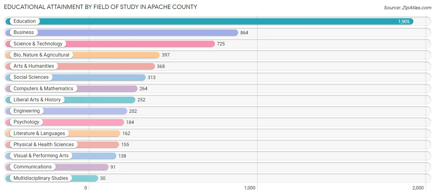 Educational Attainment by Field of Study in Apache County