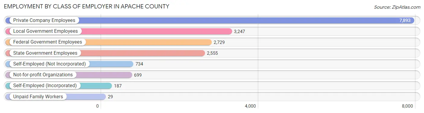 Employment by Class of Employer in Apache County