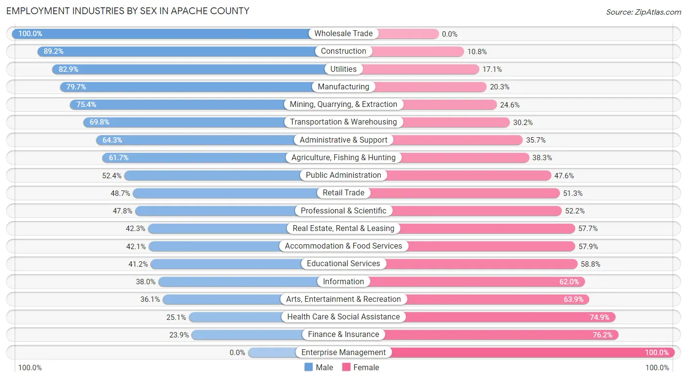 Employment Industries by Sex in Apache County