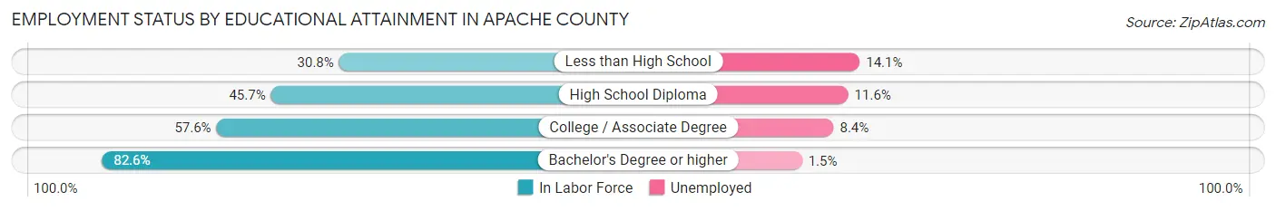 Employment Status by Educational Attainment in Apache County