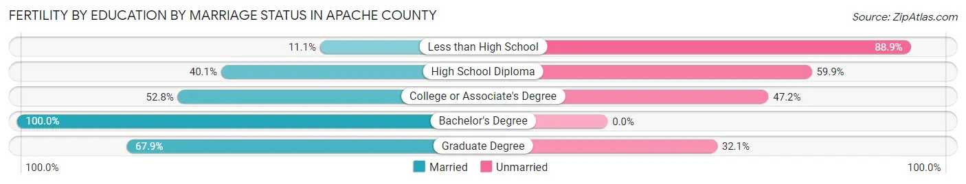 Female Fertility by Education by Marriage Status in Apache County