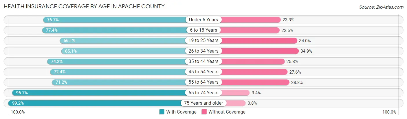 Health Insurance Coverage by Age in Apache County