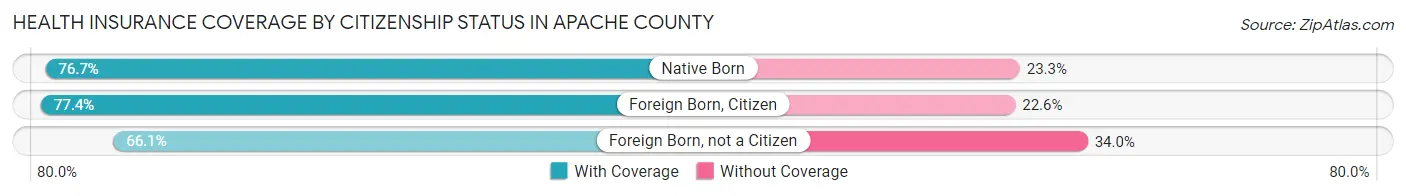 Health Insurance Coverage by Citizenship Status in Apache County