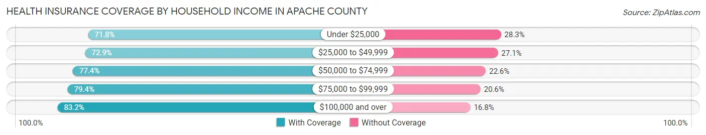 Health Insurance Coverage by Household Income in Apache County