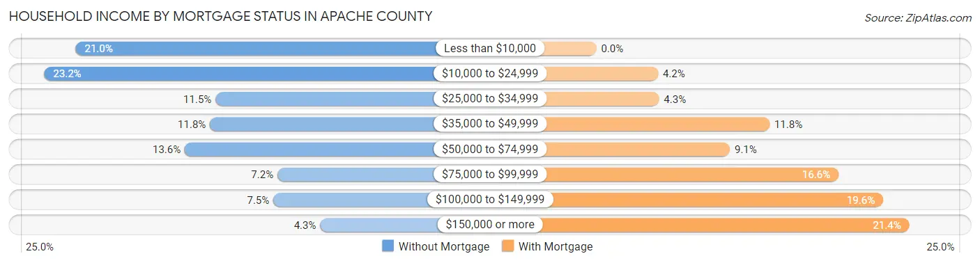 Household Income by Mortgage Status in Apache County