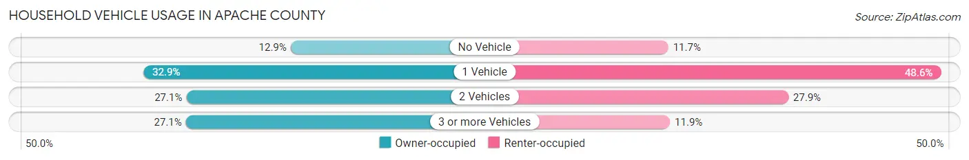 Household Vehicle Usage in Apache County