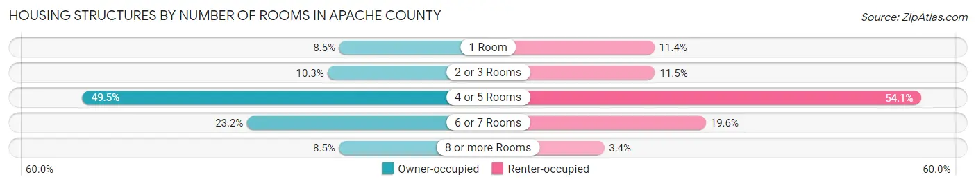 Housing Structures by Number of Rooms in Apache County