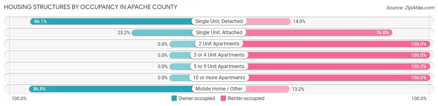 Housing Structures by Occupancy in Apache County