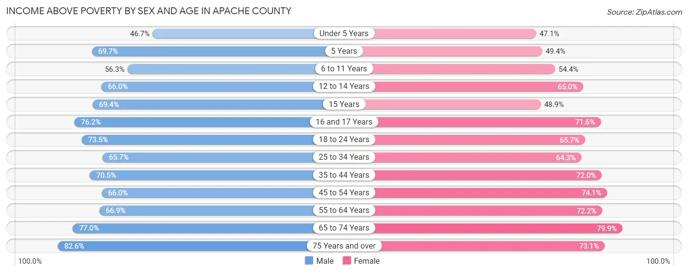 Income Above Poverty by Sex and Age in Apache County