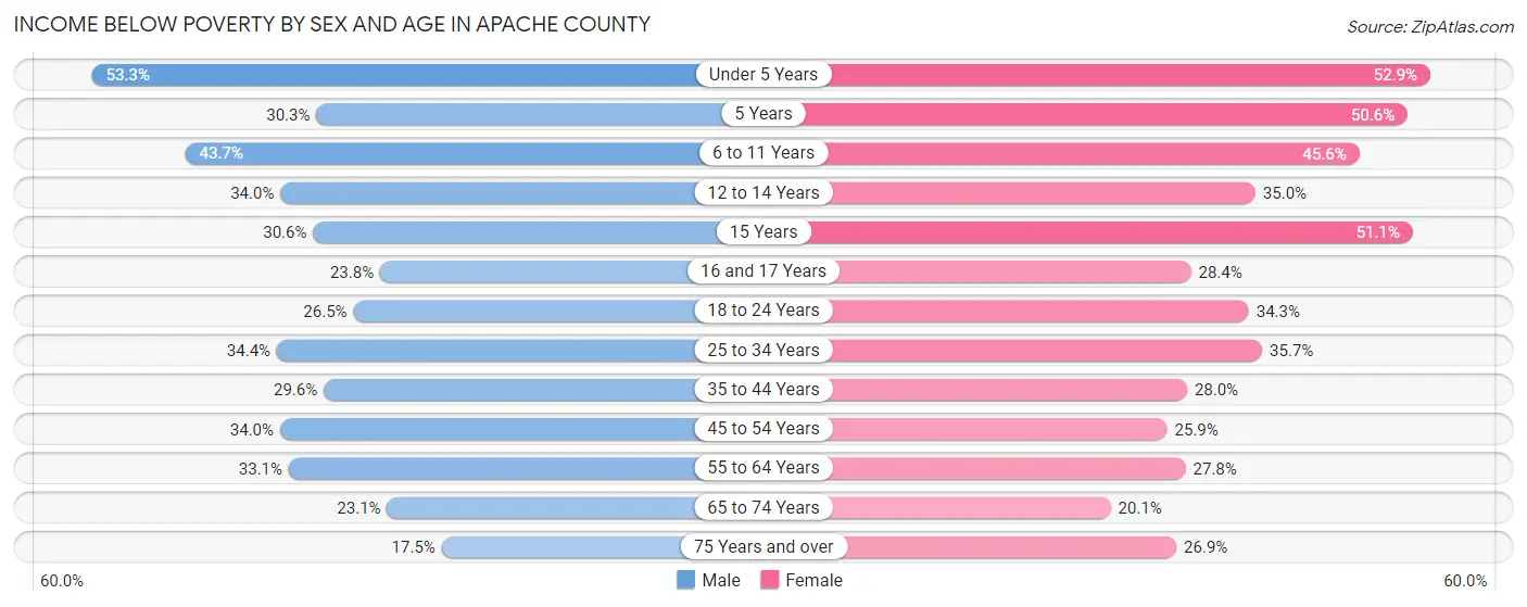 Income Below Poverty by Sex and Age in Apache County
