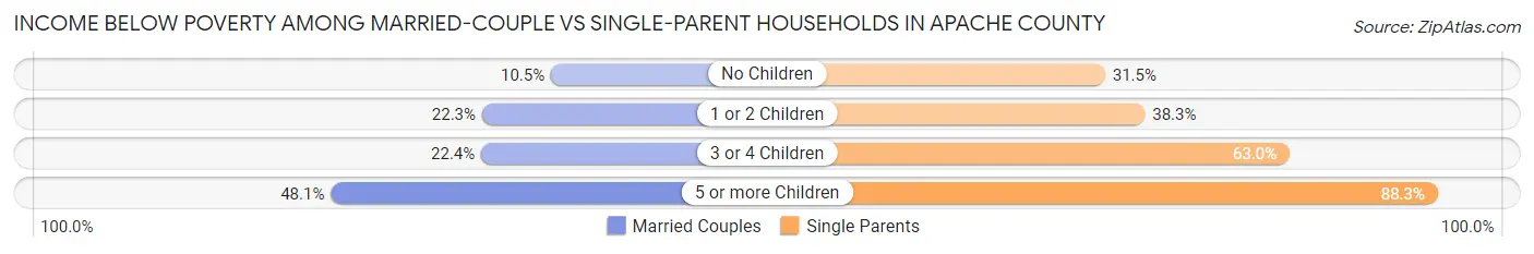 Income Below Poverty Among Married-Couple vs Single-Parent Households in Apache County
