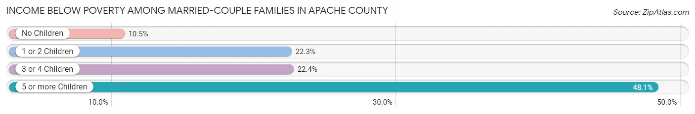 Income Below Poverty Among Married-Couple Families in Apache County