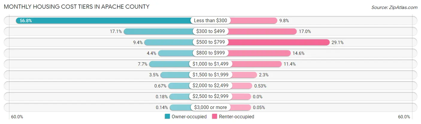 Monthly Housing Cost Tiers in Apache County