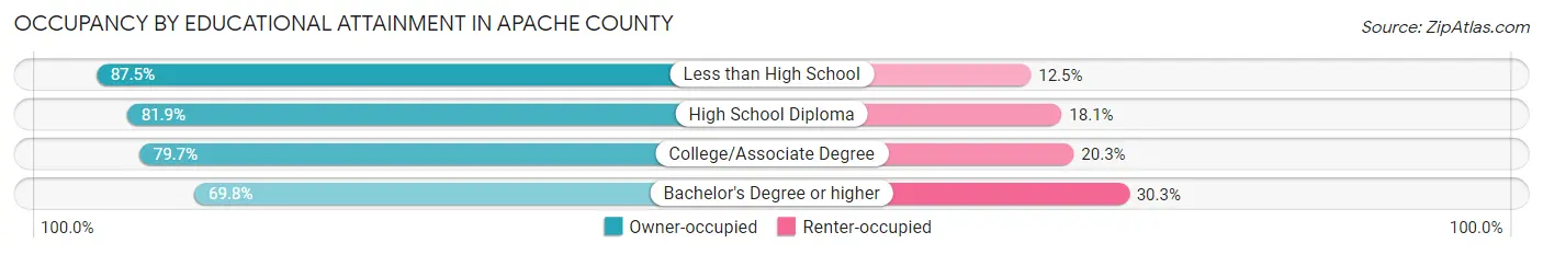 Occupancy by Educational Attainment in Apache County