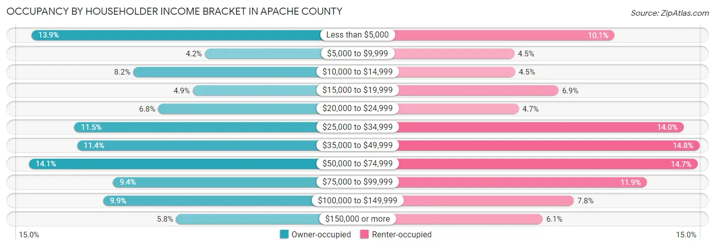 Occupancy by Householder Income Bracket in Apache County