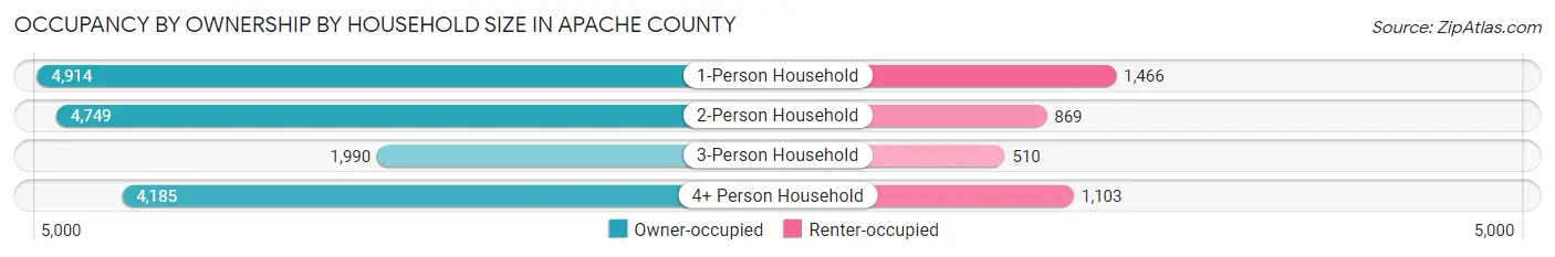 Occupancy by Ownership by Household Size in Apache County
